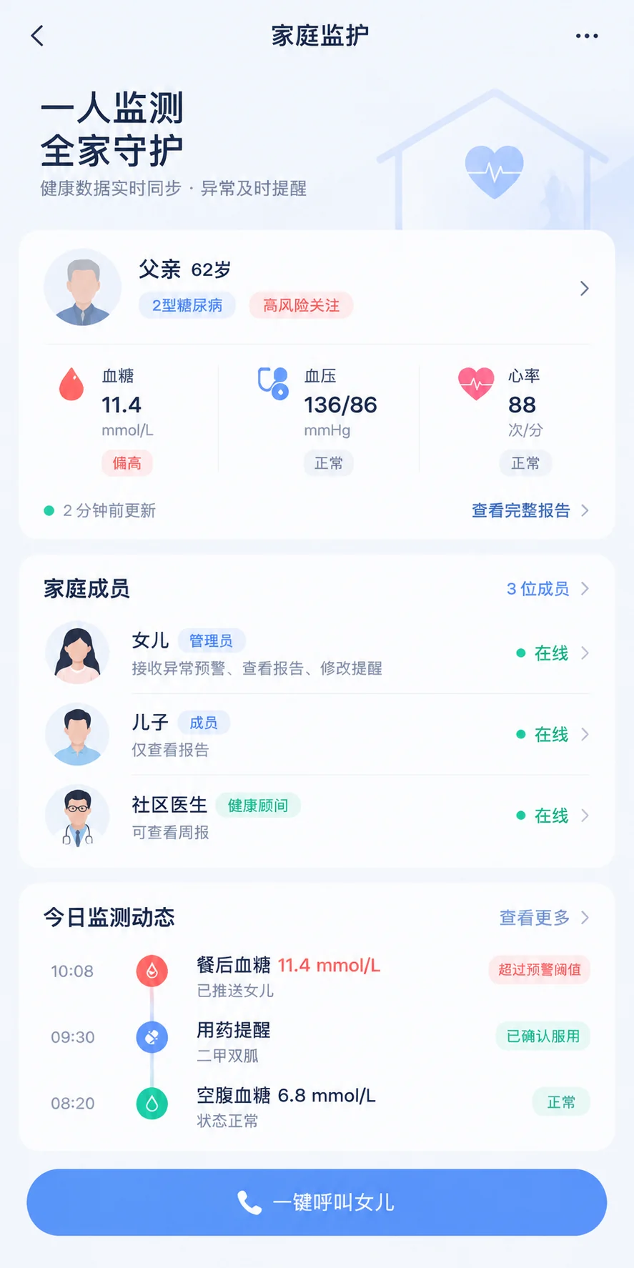 家庭监护页面,展示父亲实时健康数据、家庭成员授权和预警同步动态。