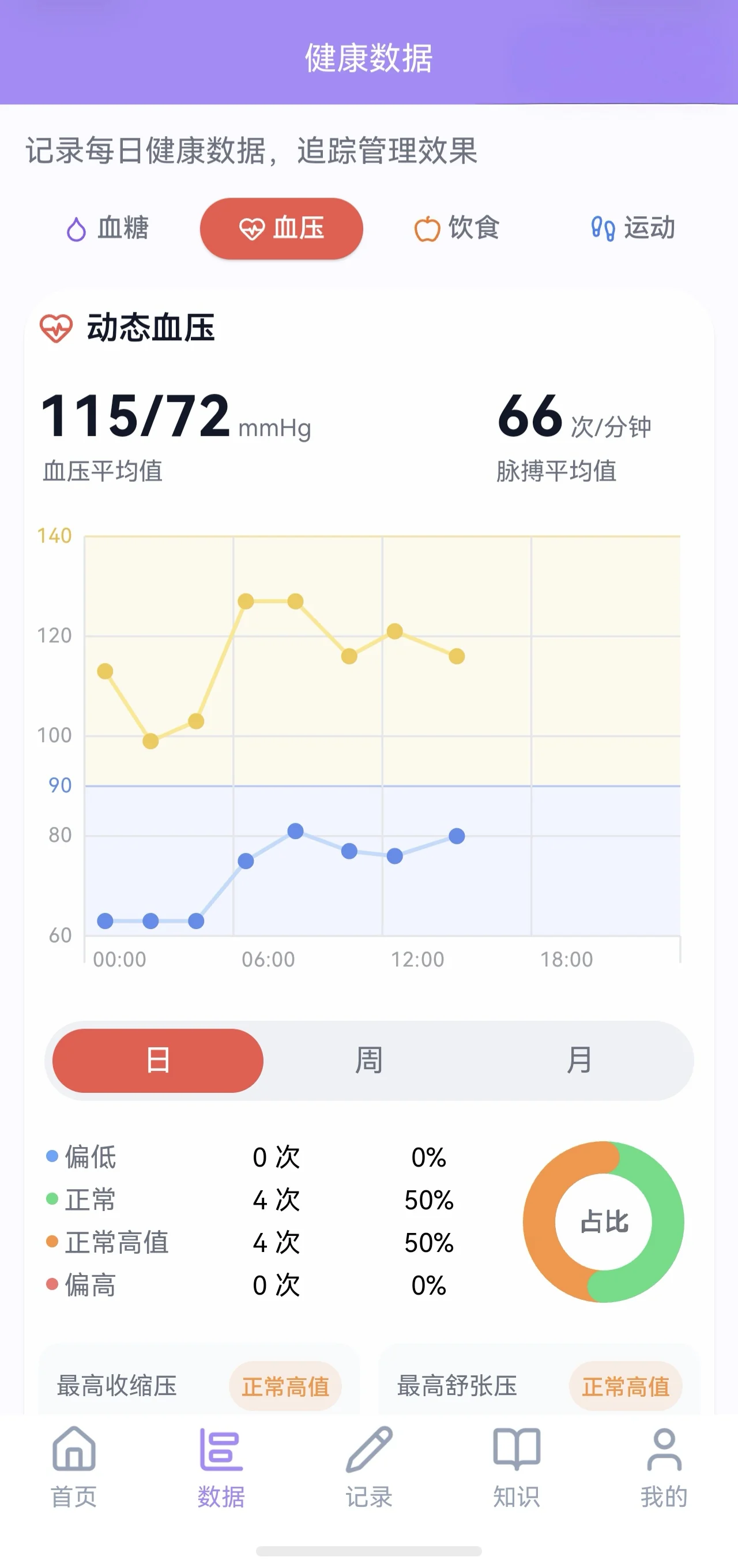 血压趋势照片,展示动态血压折线、平均值和时段分布。